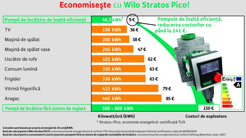 Pompa circulatie Wilo Stratos PICO - Economie 